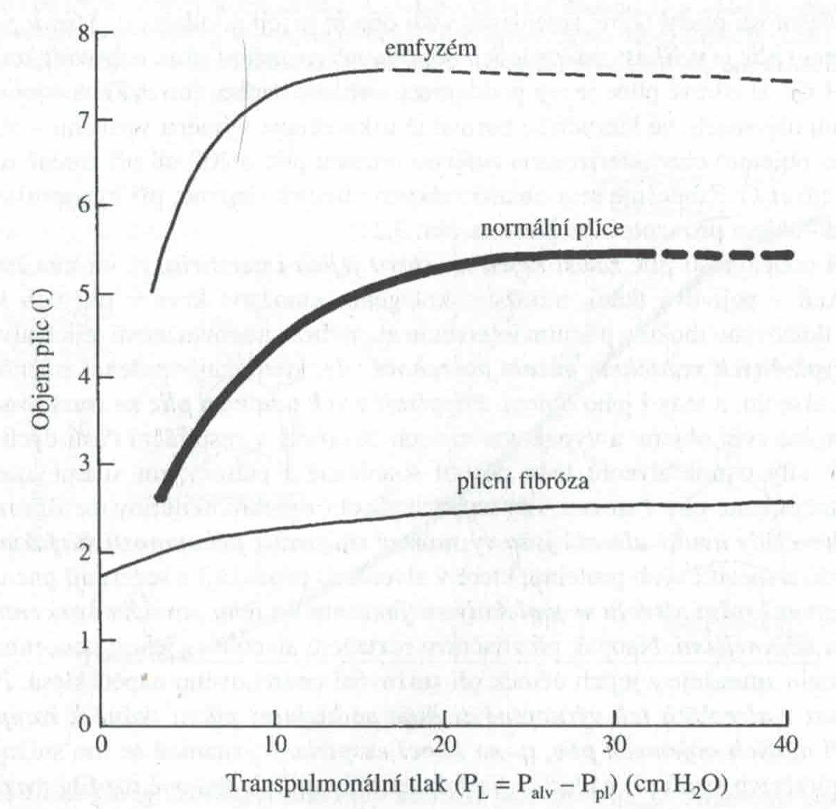 poddajnost izolovaných plic