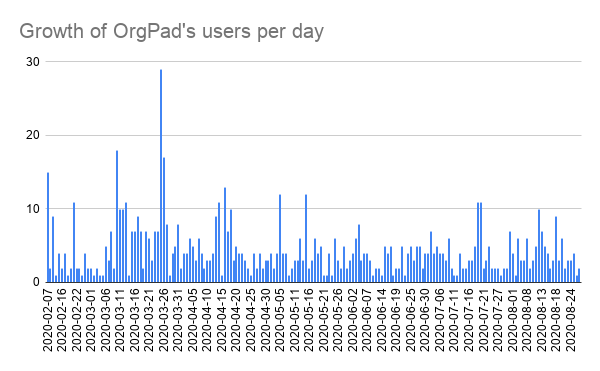 Growth of OrgPad's users per day