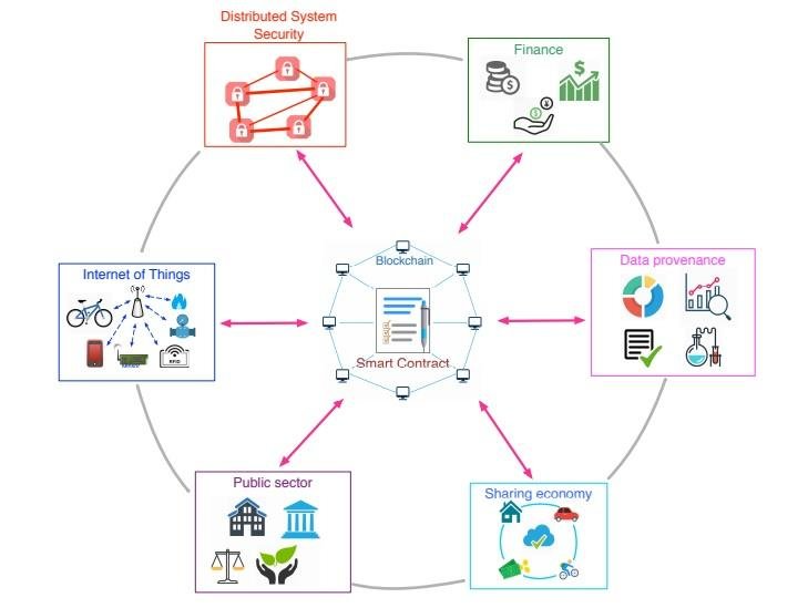 Applications-of-Smart-Contract-31-Finance-Smart-contracts-can-potentially-reduce