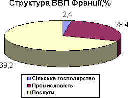 структура ввп