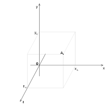220px-Prostorova kartezska soustava souradnic.svg