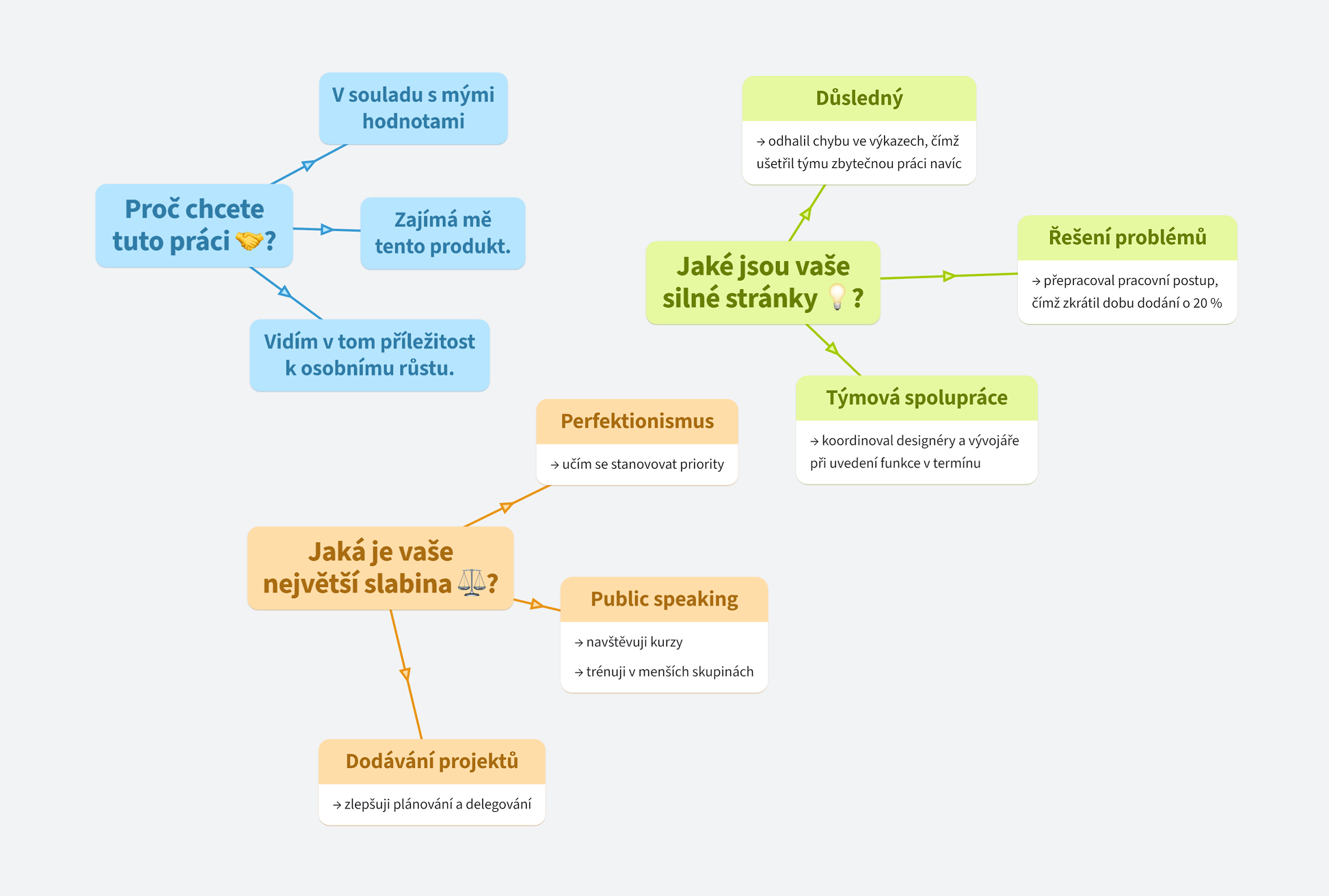 Příprava na pohovor ukazuje, jak pomocí mapy připravit odpovědi na typické otázky.