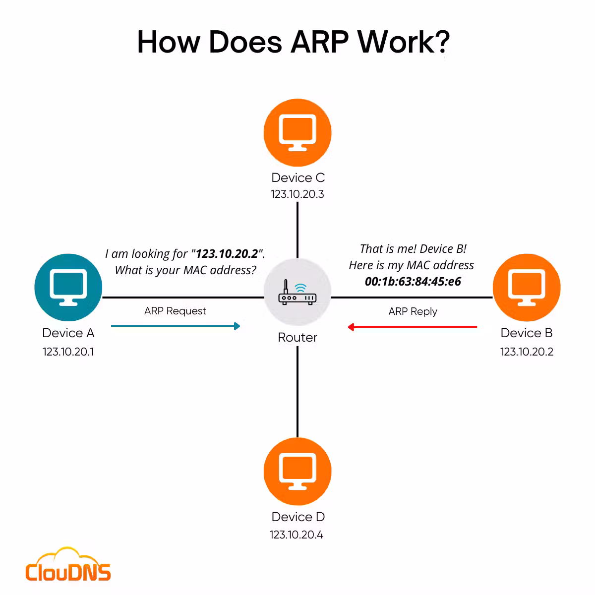 How-Does-ARP-Work