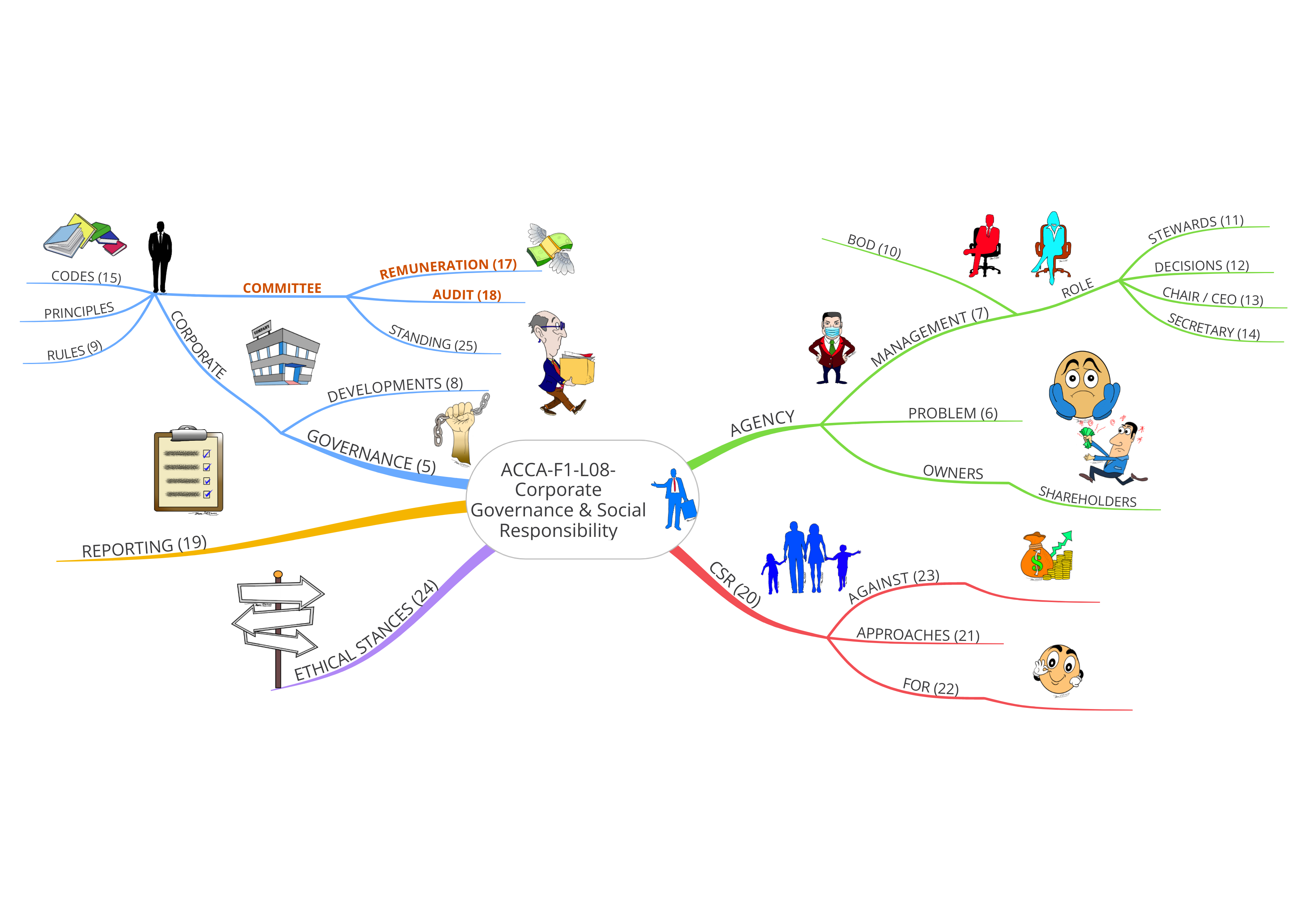 08MindMap(ACCA-F1)-corporate-governance-social-responsibility