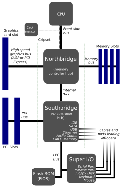Motherboard diagram.svg