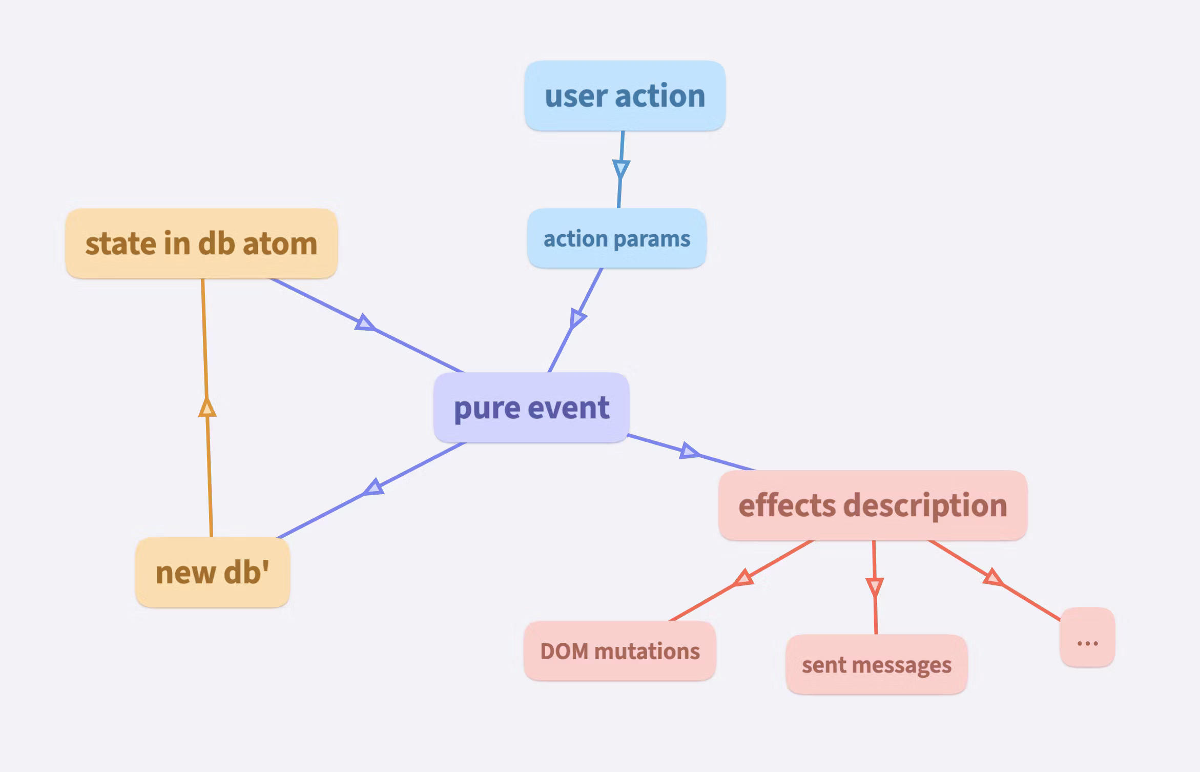 Overview of landing page event architecture