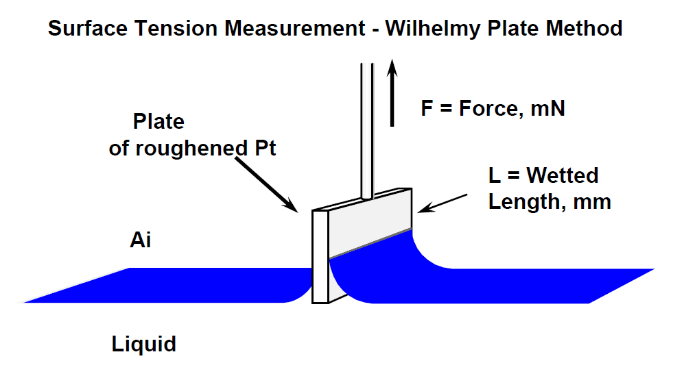 Wilhelmy-Plate-Method