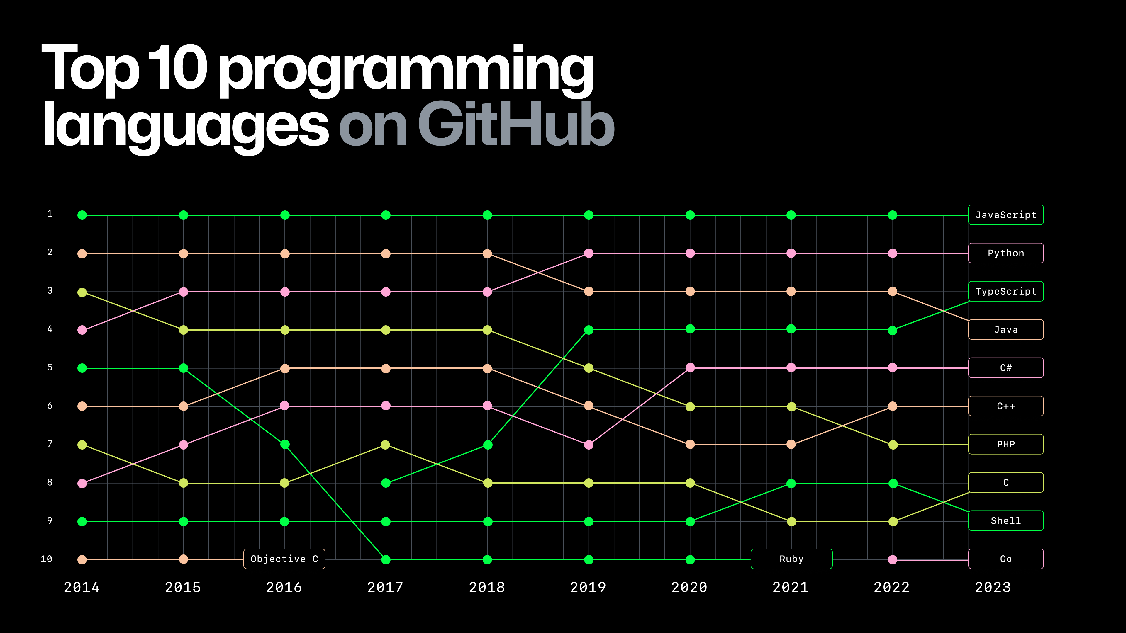 top-programming-languages-2023