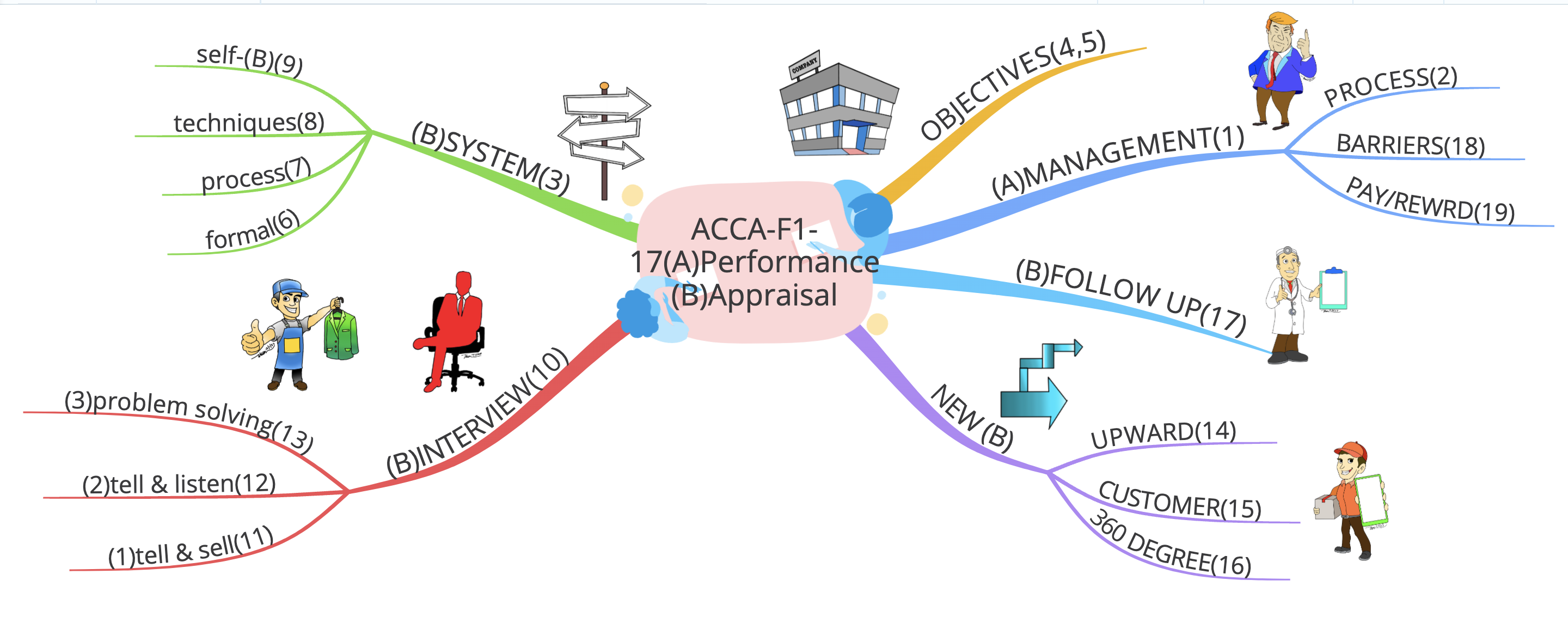 17MindMap(ACCA-F1)-Performance Appraisal