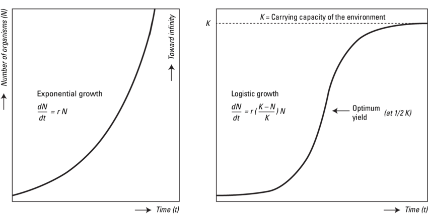 Basic-forms-of-population-growth-exponential-growth-left-and-logistic-growth-right