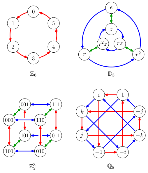 grupy Cayleyho diagramy