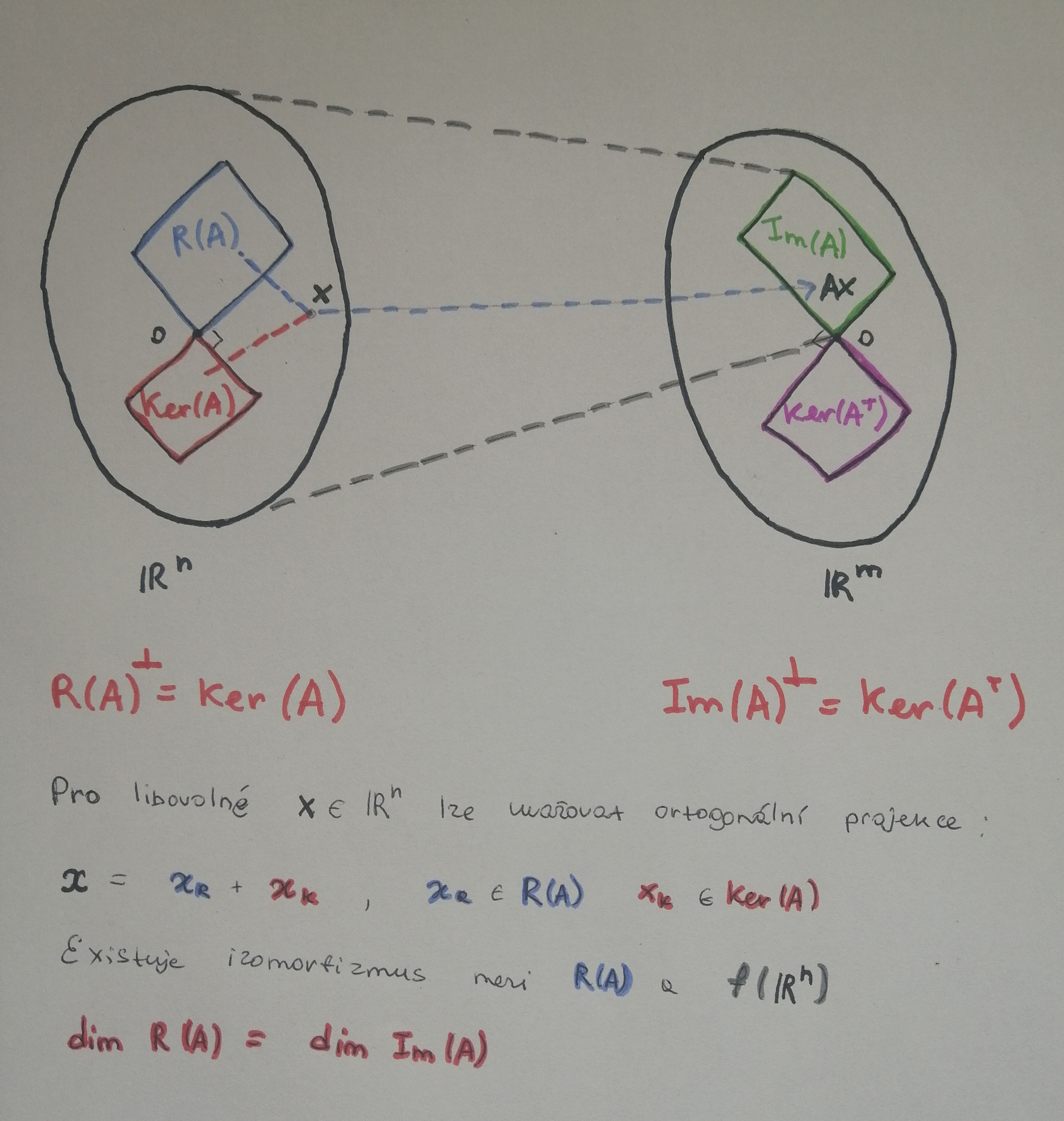 ortogonalita podprostoru1