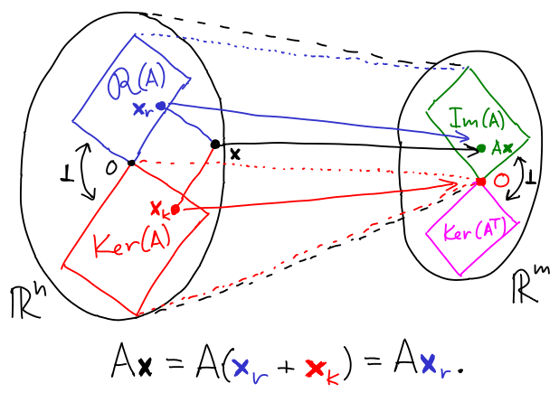 kolmost fundamentalnich podprostoru