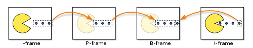 500px-I P and B frames.svg
