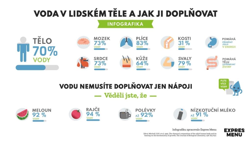 Infografika podil vody v tele a jidle-1024x576