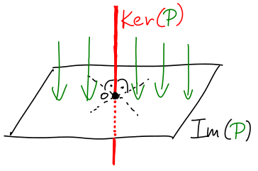 skalarni soucin kolma projekce kernel