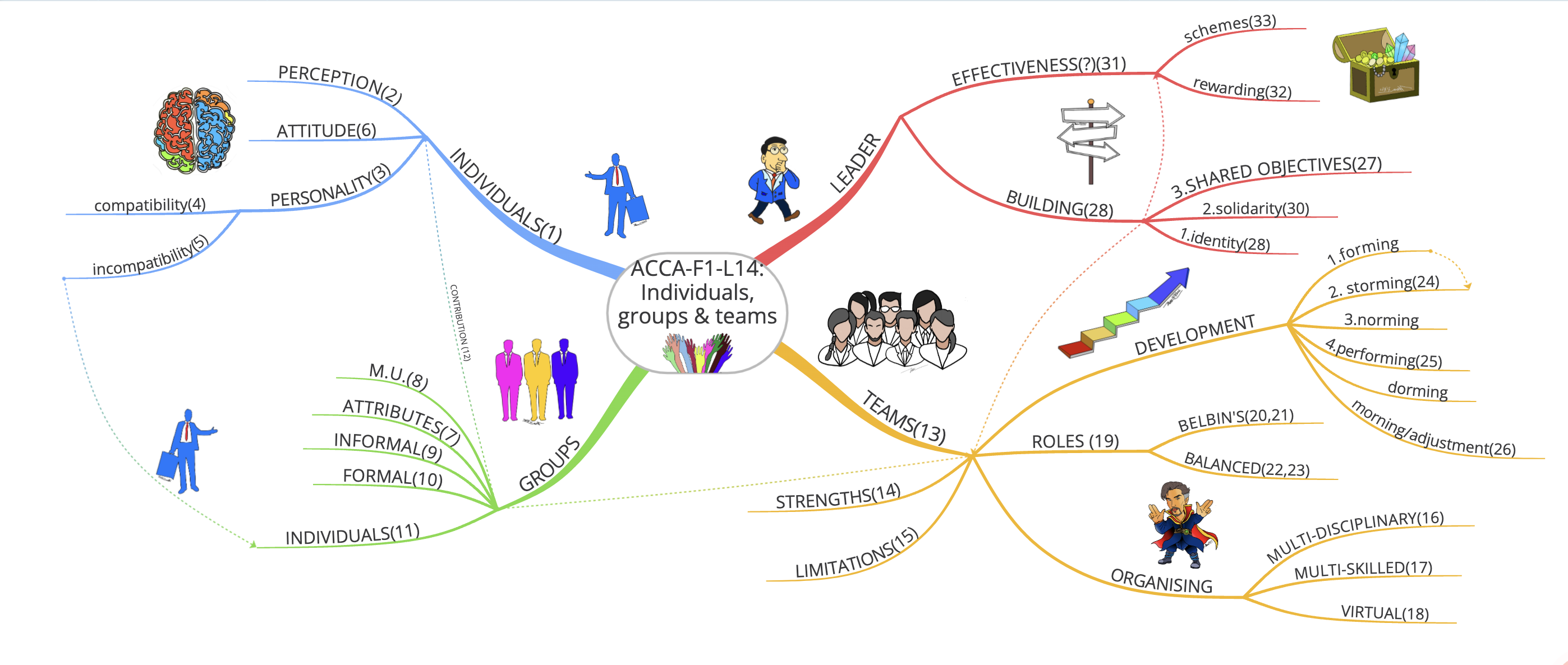 14MindMap(ACCA-F1)-Individuals Teams Groups