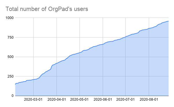 Total number of OrgPad's users