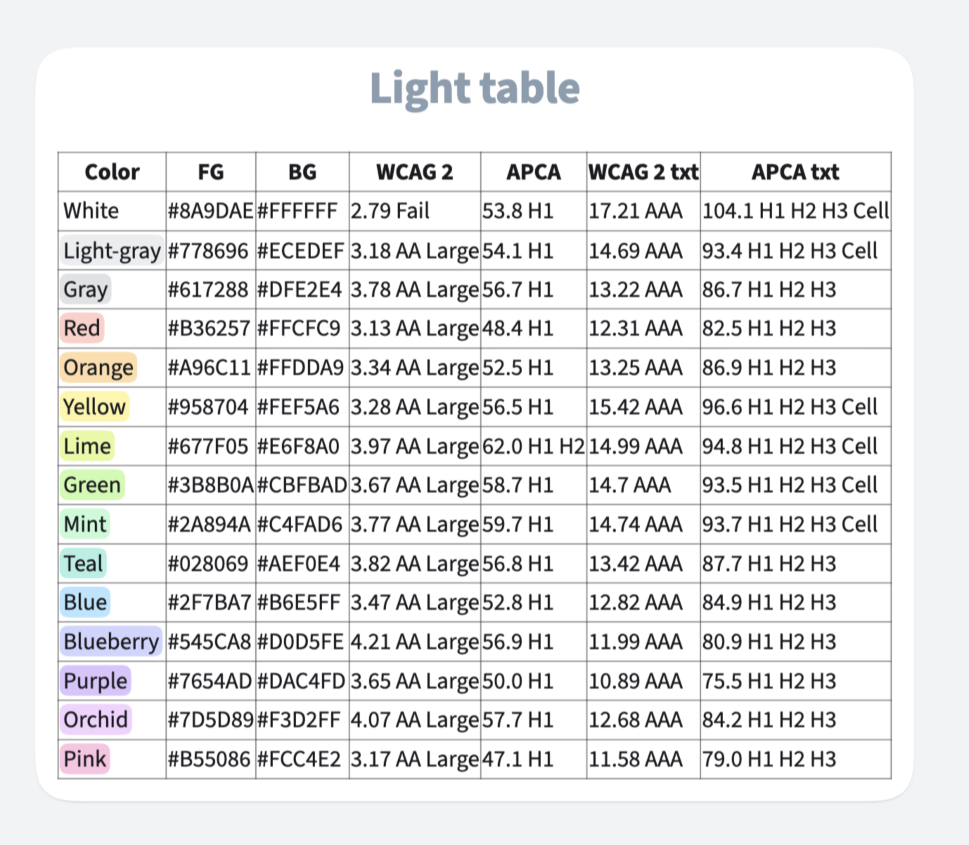 Contrasts between light mode colors