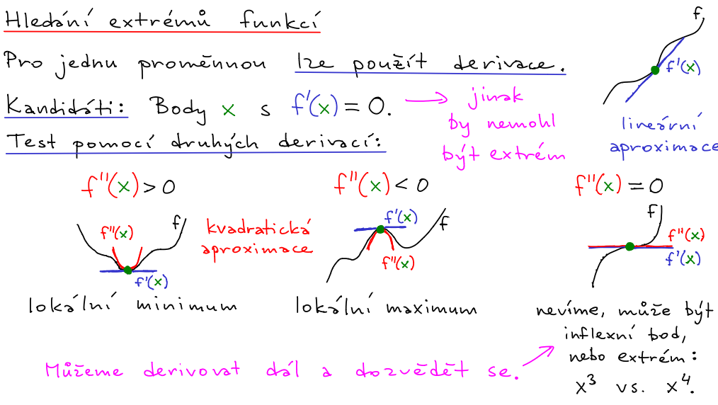 Hledání extrémů funkcí