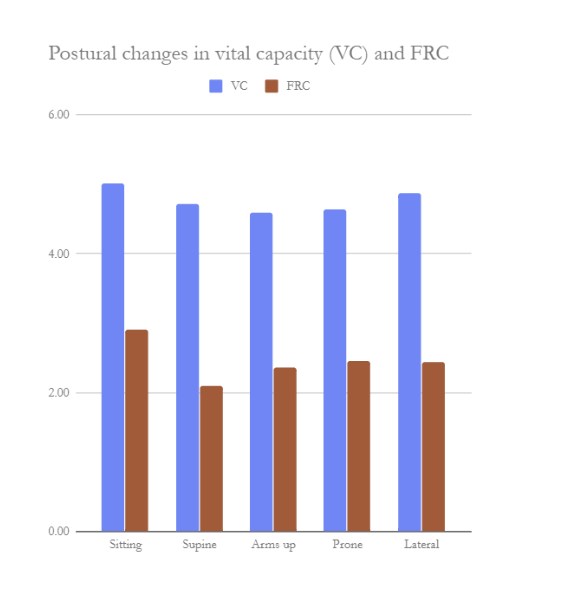 Postural%20changes%20in%20lung%20volumes%20(VC%20and%20FRC)