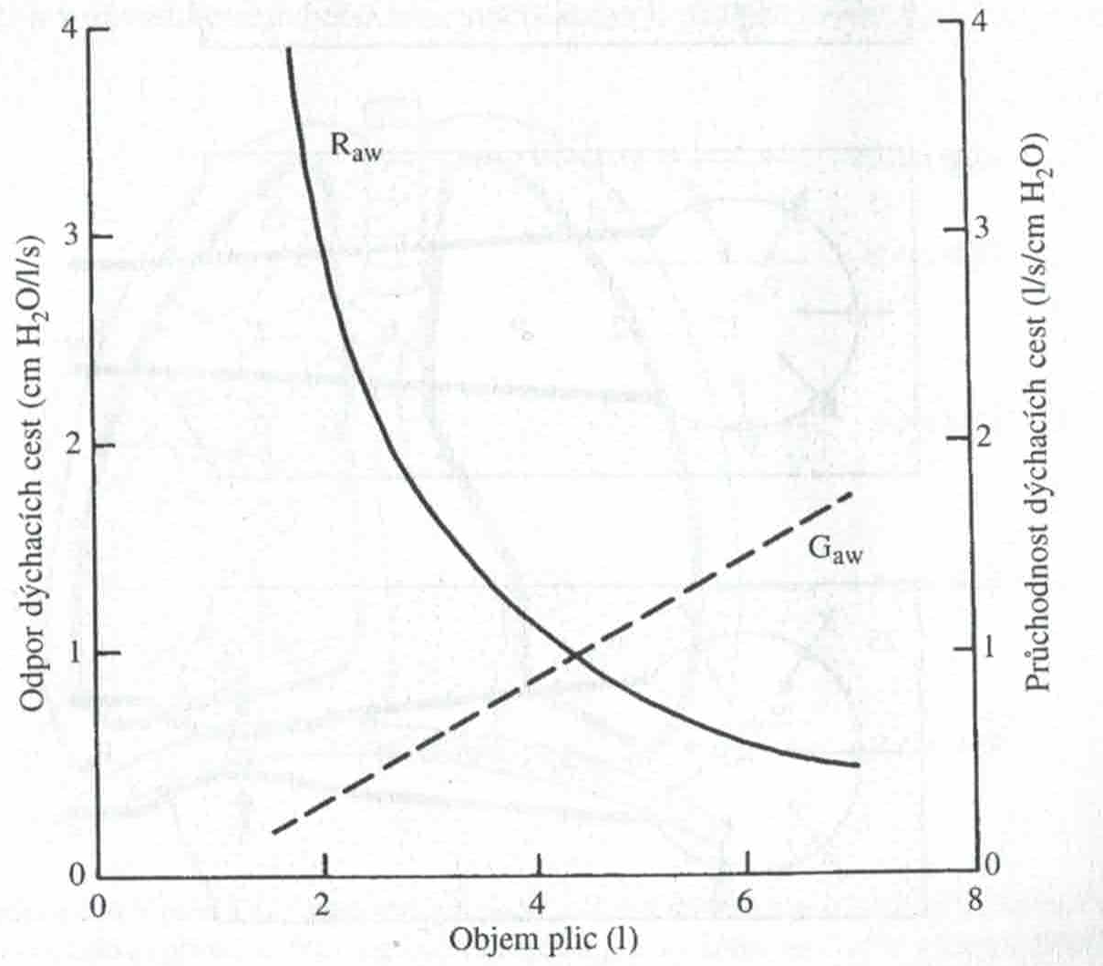 Závislost dynamického odporu a průchodnosti na objemu plic