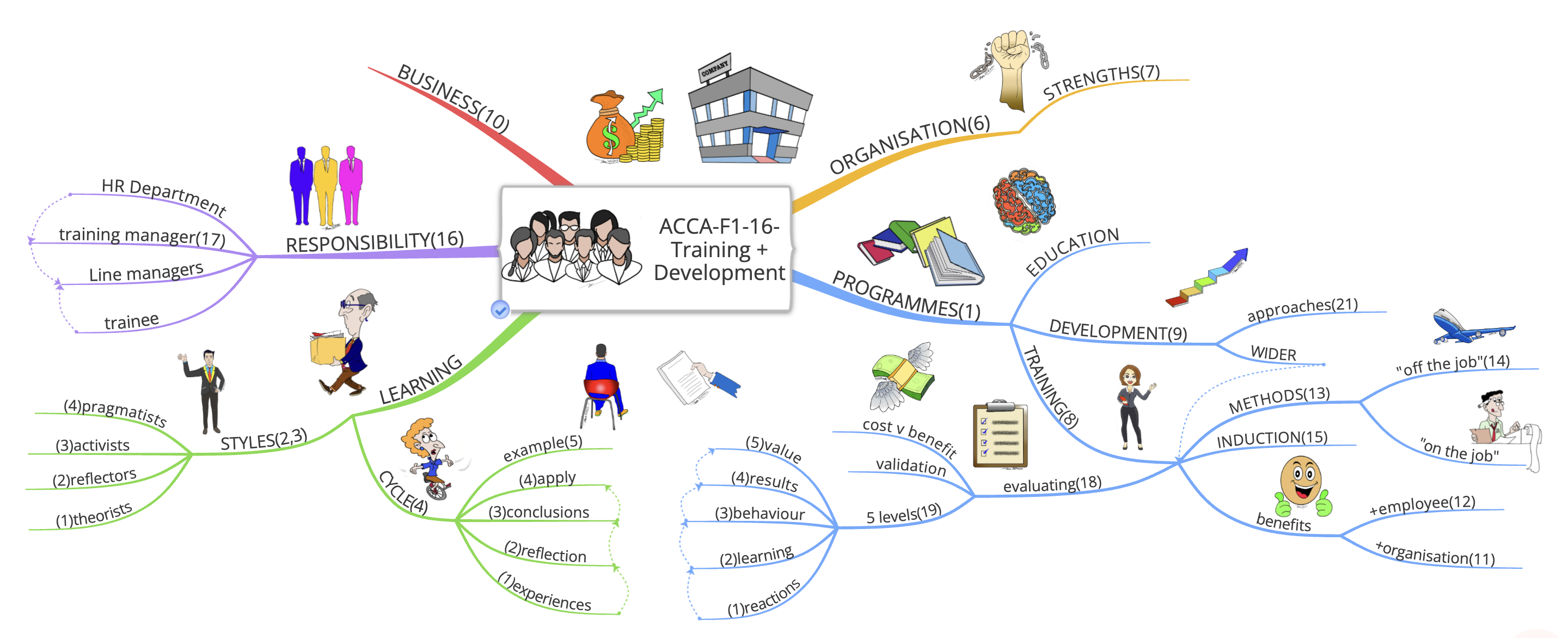 16MindMap(ACCA-F1)-Training + Development