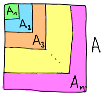 kvadraticke formy principialni minory