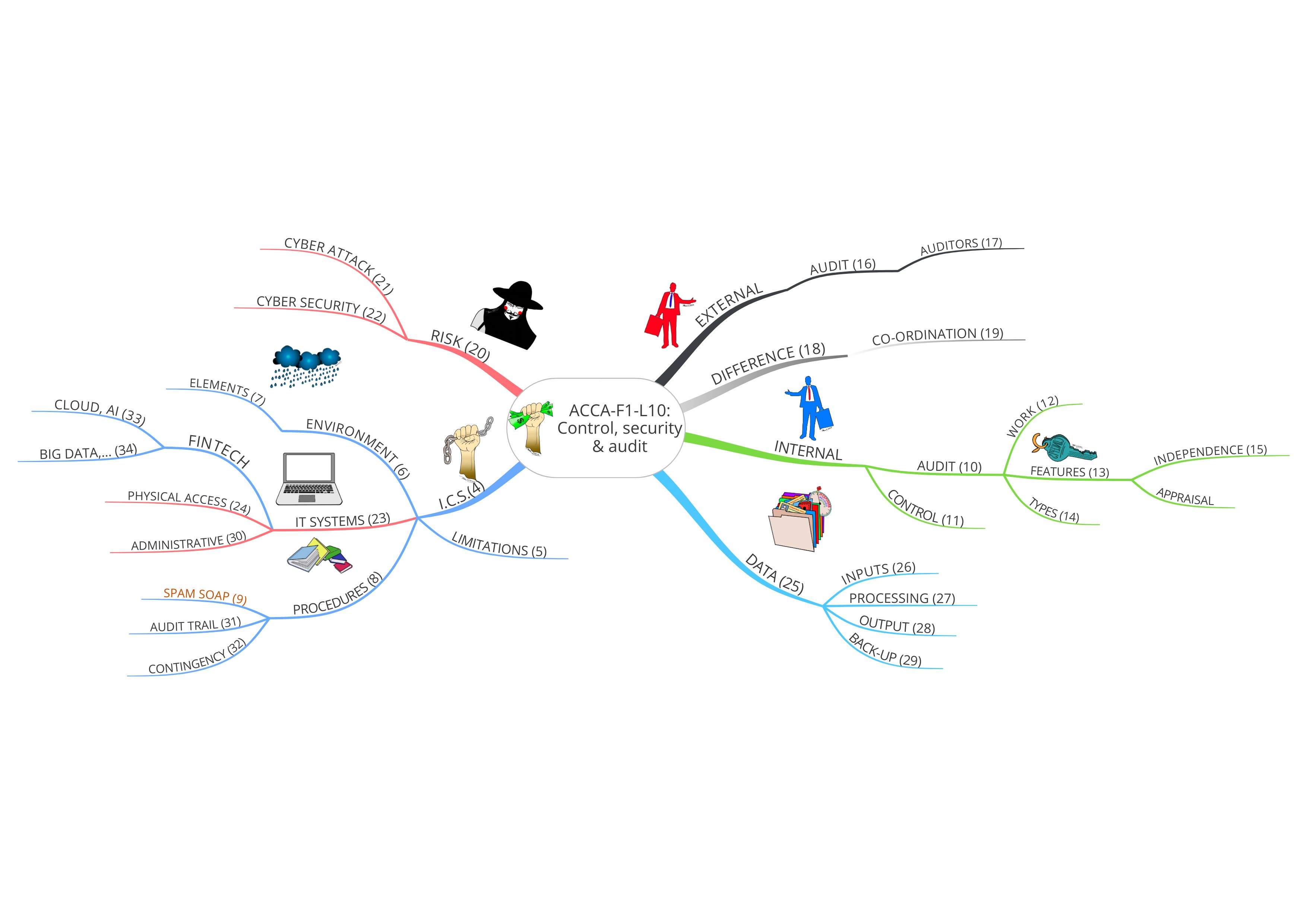 10MindMap(ACCA-F1)-control-security-audit