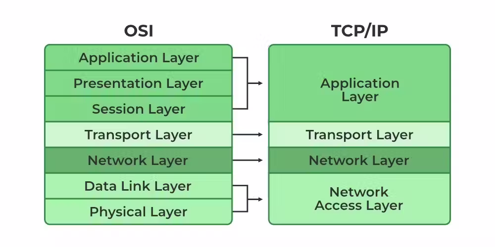 OSI-vs-TCP-vs-Hybrid-2