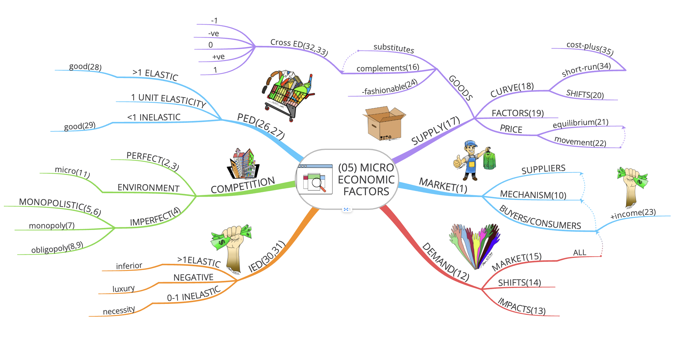 05MindMap(ACCAF1)-MicroeconomicFactors