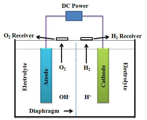 A-schematic-of-basic-water-electrolysis-cell