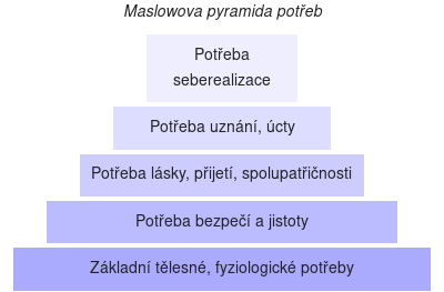 Maslowova pyramida pot%C5%99eb