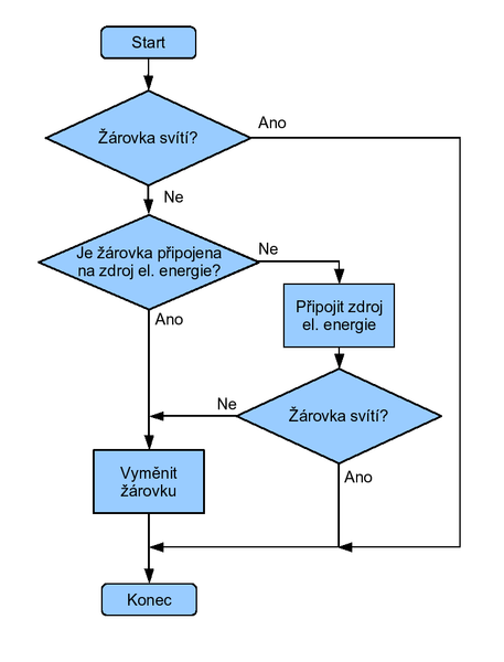 457px-Vyvojovy diagram zarovka