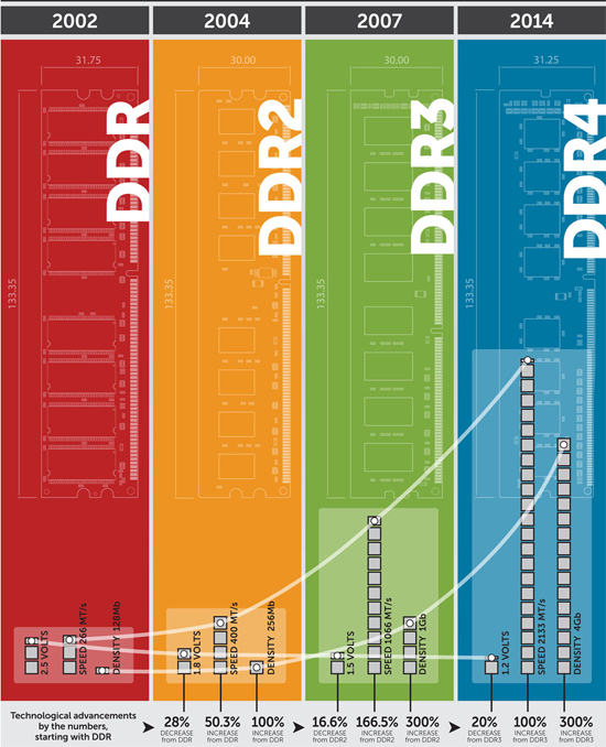 DDR4-vs-DDR3