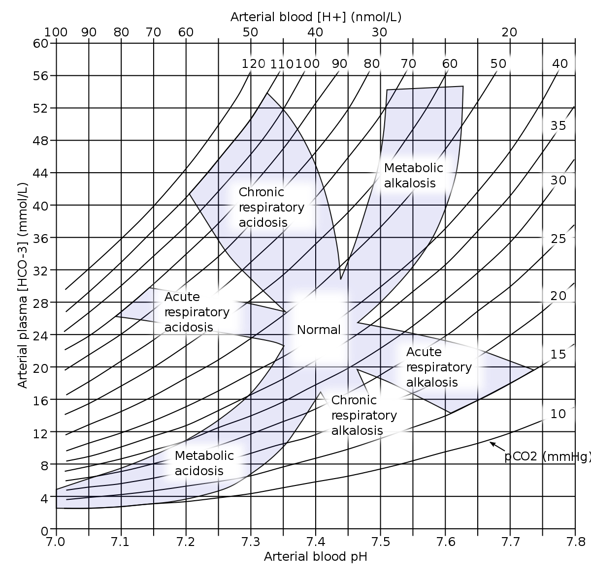 1200px-Acid-base nomogram.svg