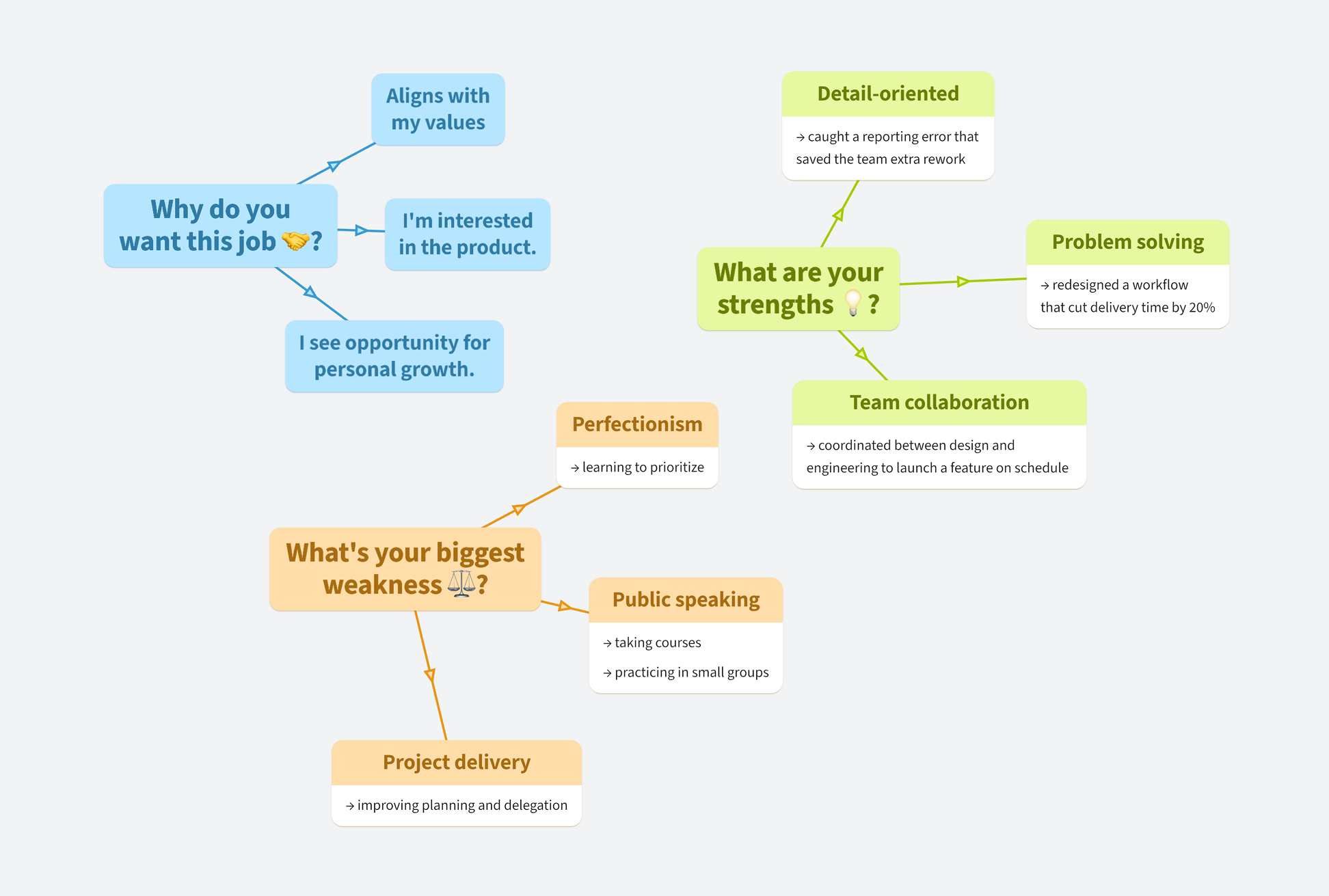 Interview preparation map shows how to use a mind map to draft answers to common questions.