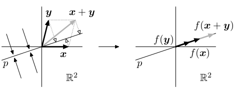 linearni zobrazeni kolma projekce