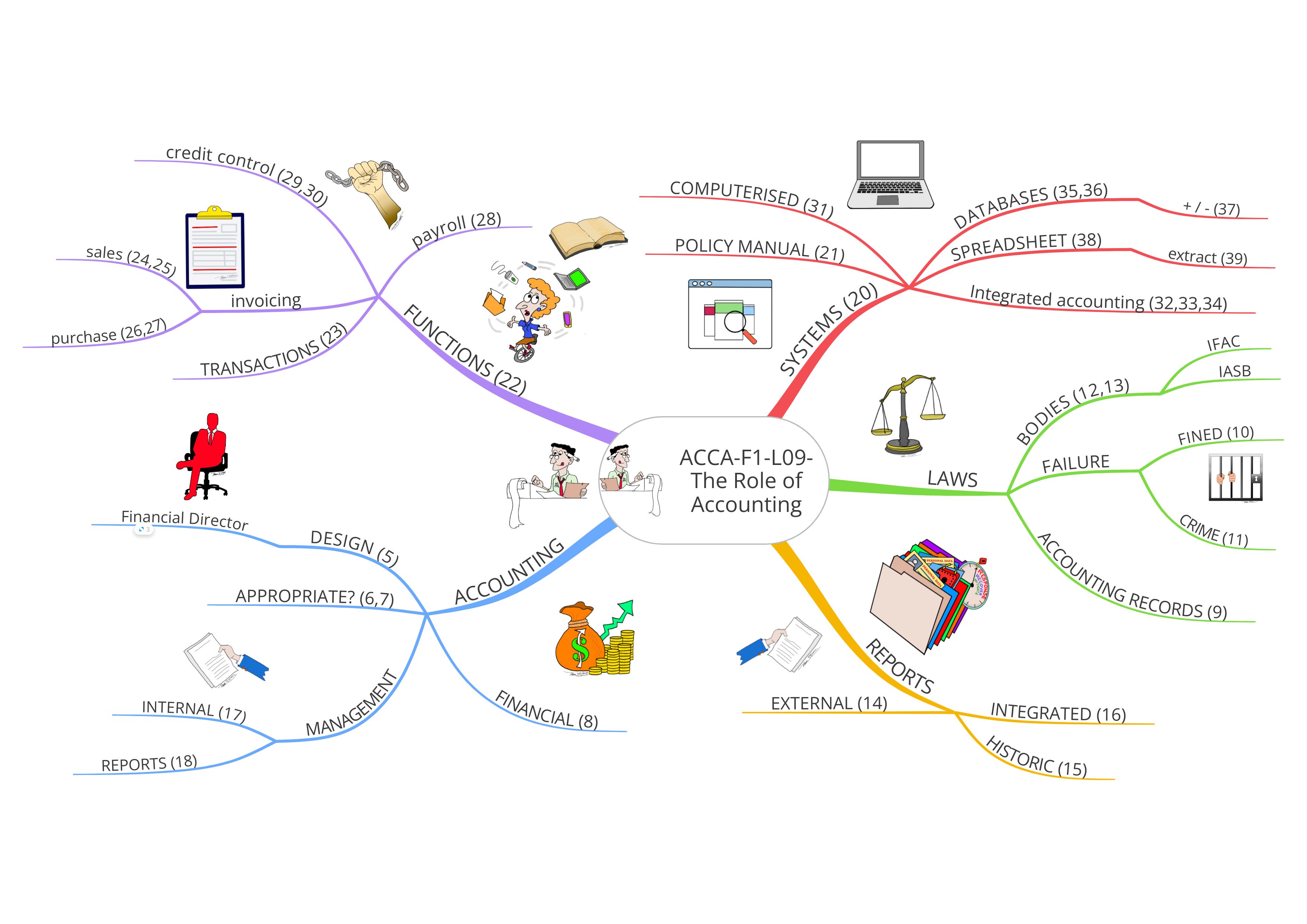 09MindMap(ACCA-F1)-the-role-of-accounting