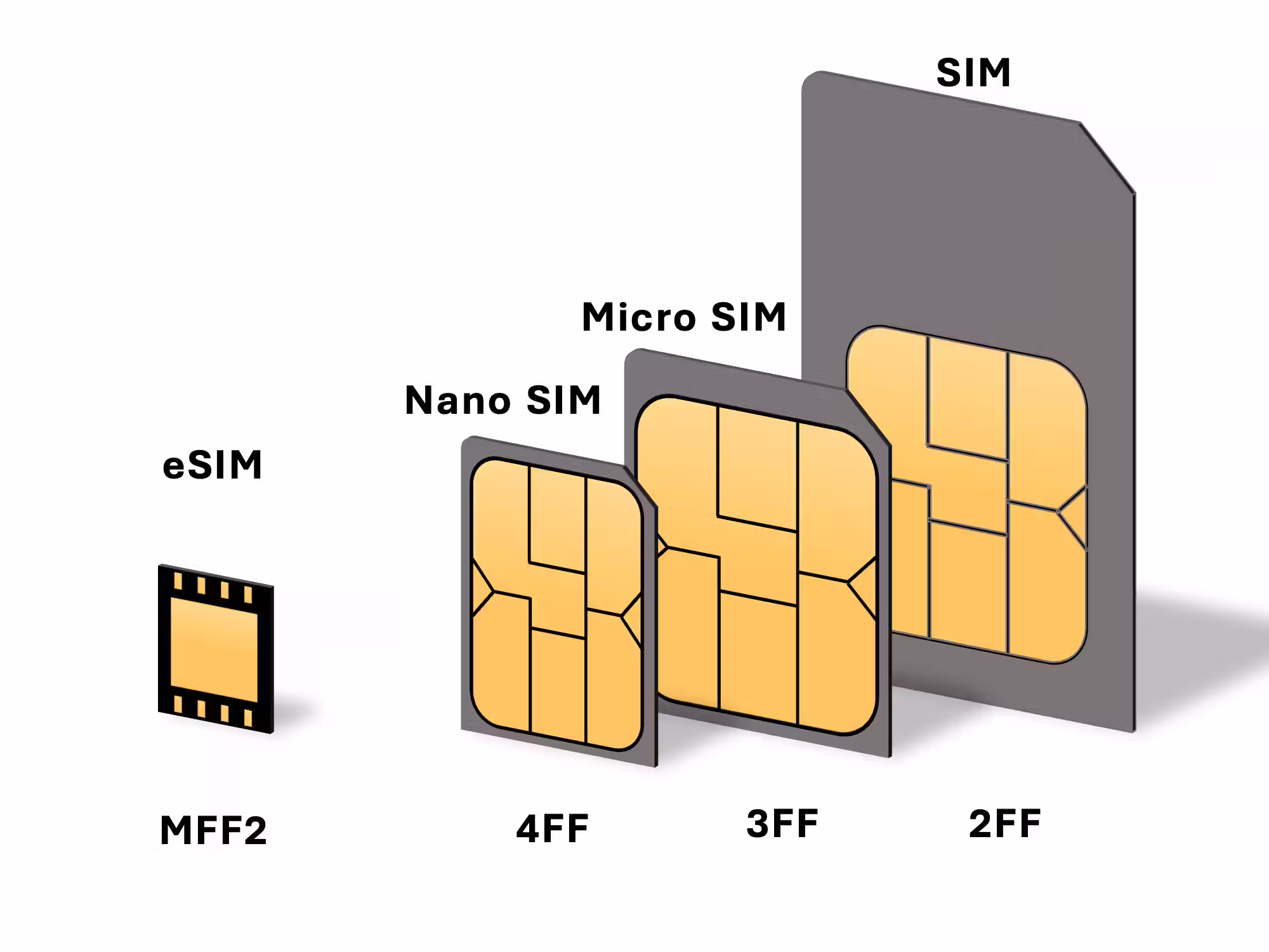 SIM card sizes