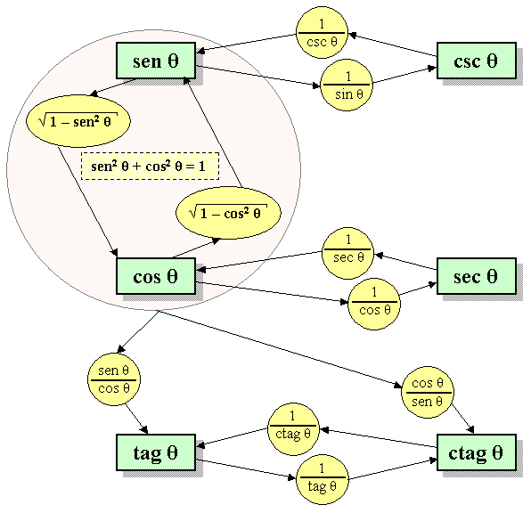 Identidades trigonométricas fundamentales