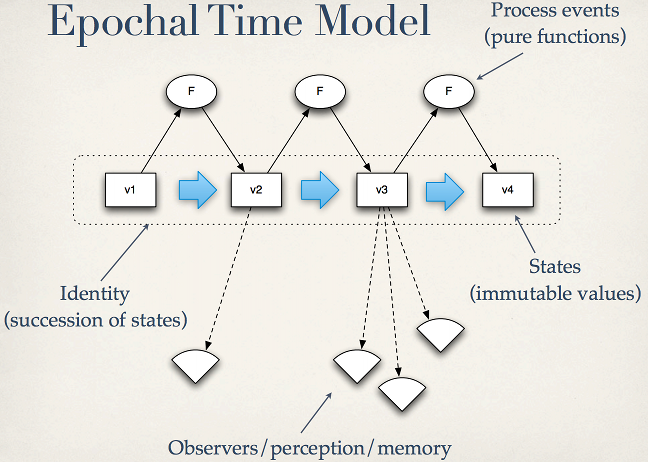 epochal-time-model