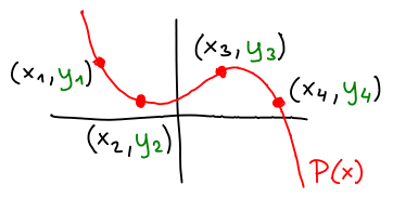 interpolace polynomu