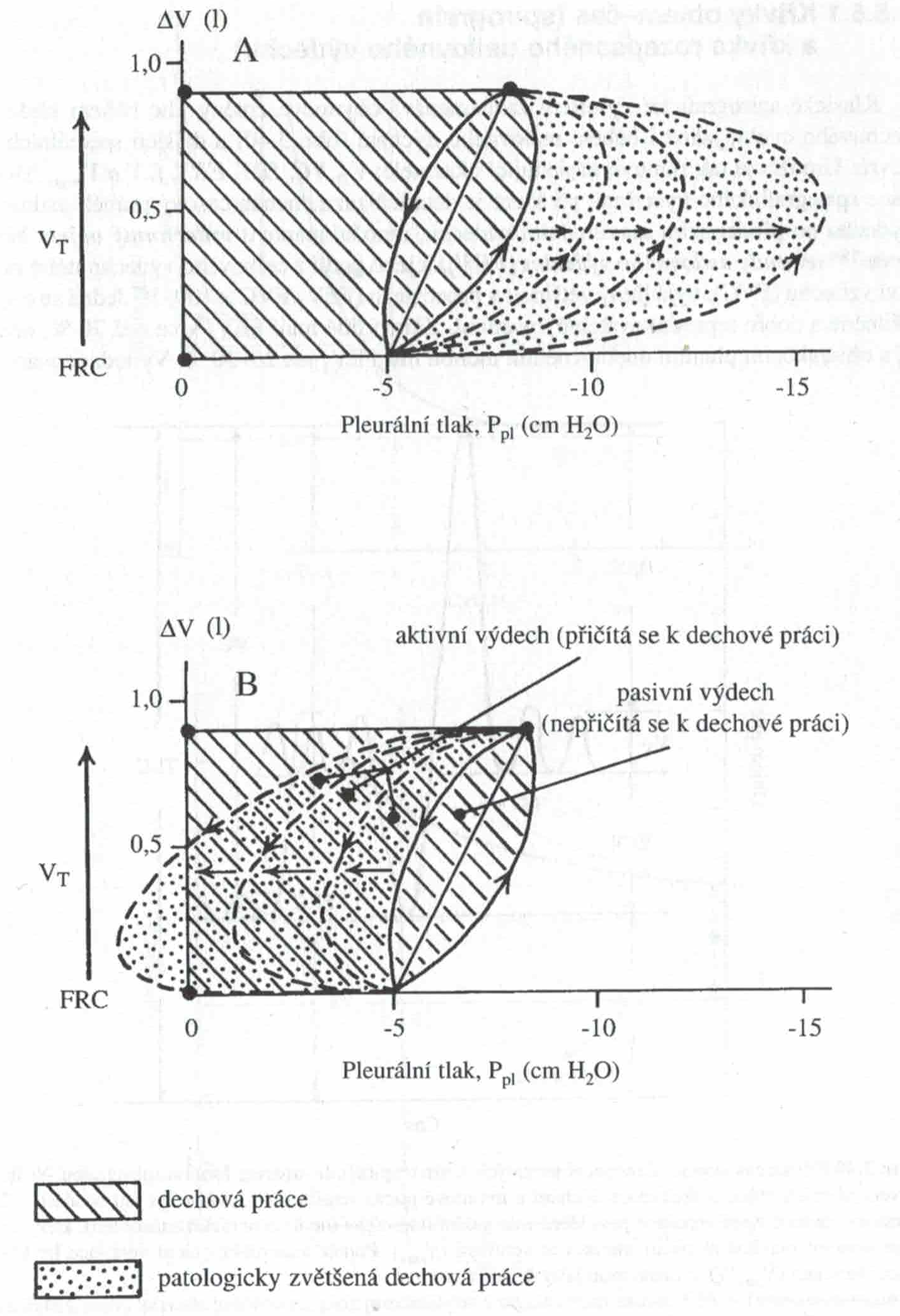 Zvětšení dechové práce při zvýšení inspiračního a expiračního odporu