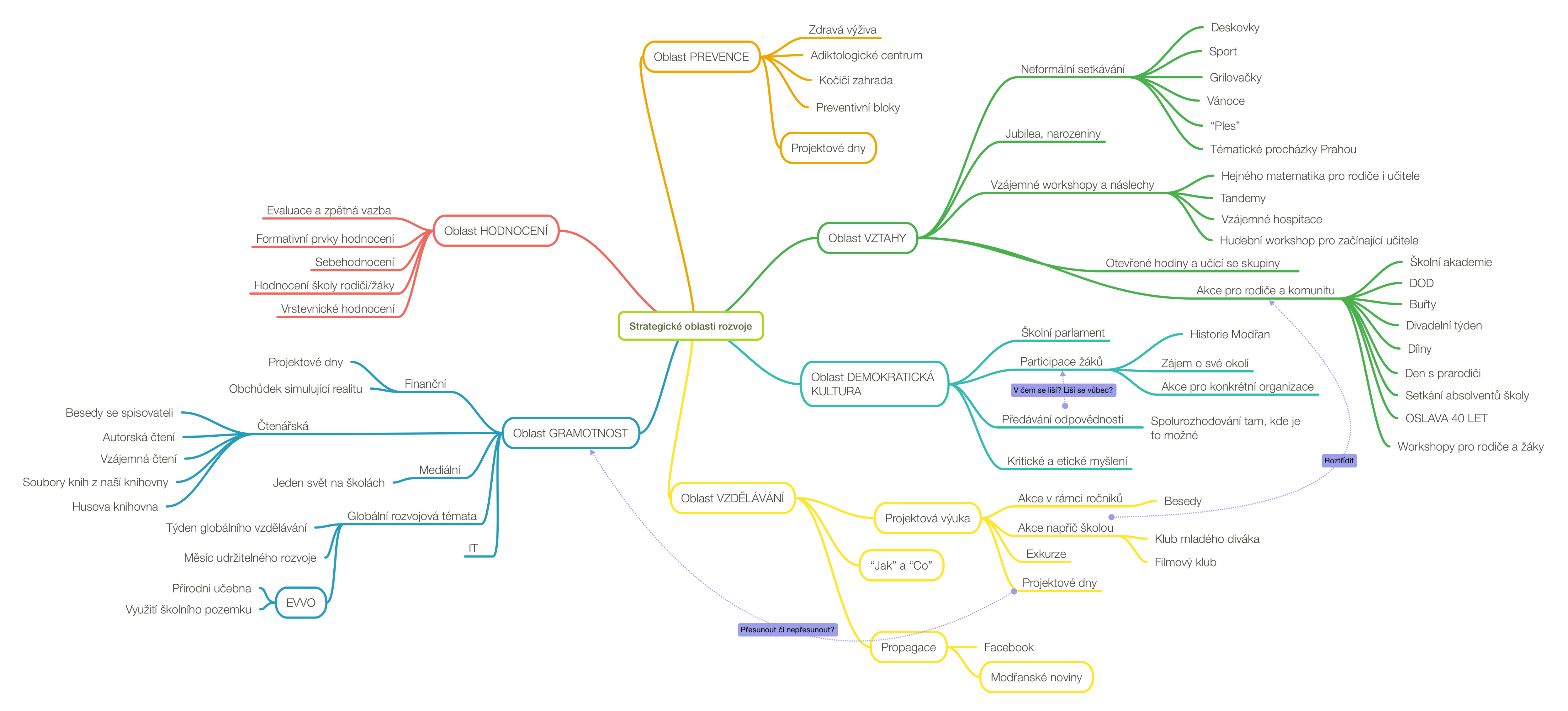 Příloha 6 Strategické oblasti (1)