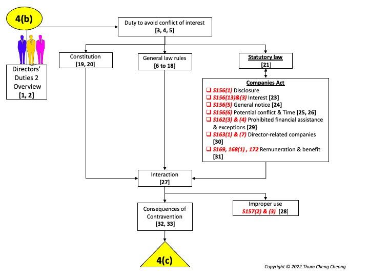 04(b)RMIT LAW2629 Overviews