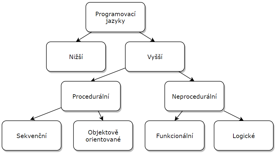 Vývoj a rozdělení programovacích jazyků - OrgPad