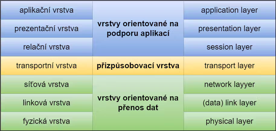 ISO-OSI-vrstvy
