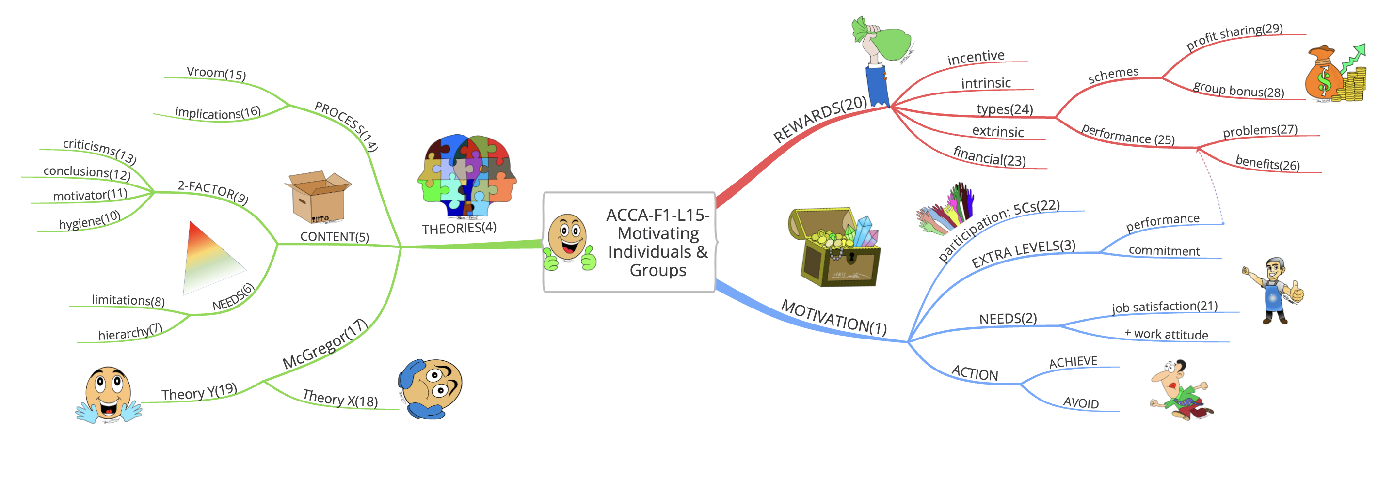 15MindMap(ACCA-F1)-MotivatingIndividualsGroups