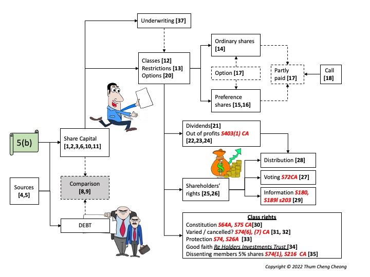 5(b)RMIT LAW2629 Overviews